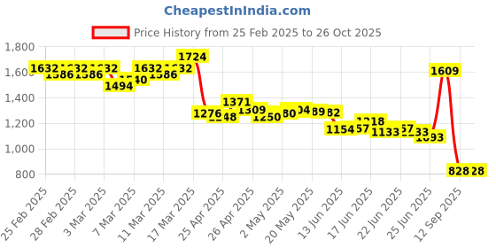 ajio.com adidas Women Club Graph Regular Fit Tank Top adidas Price History Graph from 25 Feb 2025 to 25 Oct 2025