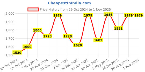 ajio.com adidas Women CONTEMX Running Shoes adidas Price History Graph from 29 Oct 2024 to 1 Nov 2025