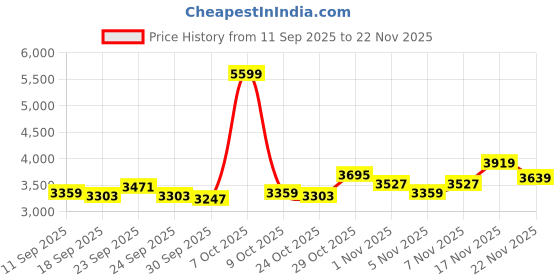 ajio.com adidas Women Dash-Fun Low-Top Running Shoes adidas Price History Graph from 11 Sep 2025 to 22 Nov 2025