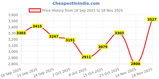 ajio.com adidas Women Dash-Fun Low-Top Running Shoes adidas Price History Graph from 18 Sep 2025 to 18 Nov 2025