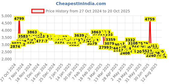 ajio.com adidas Women DURAMO RC Lace-Up Running Shoes adidas Price History Graph from 27 Oct 2024 to 20 Oct 2025