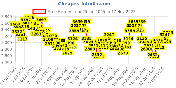 ajio.com adidas Women DURAMO RC Running Shoes adidas Price History Graph from 25 Jun 2025 to 17 Nov 2025