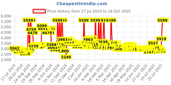 ajio.com adidas Women Duramo RC Running Sports Shoes adidas Price History Graph from 17 Jul 2024 to 27 Oct 2025