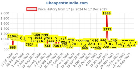 ajio.com adidas Women Floral Print Thong-Strap Flip-Flops adidas Price History Graph from 17 Jul 2024 to 17 Dec 2025