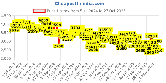 ajio.com adidas Women Ford-Fwd Running Shoes adidas Price History Graph from 5 Jul 2024 to 27 Oct 2025