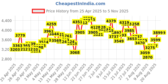 ajio.com adidas Women Galaxy 7 Lace-Up Running Shoes adidas Price History Graph from 25 Apr 2025 to 3 Nov 2025