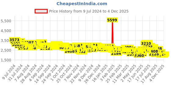 ajio.com adidas Women Gladde Walk Running Shoes adidas Price History Graph from 9 Jul 2024 to 4 Dec 2025