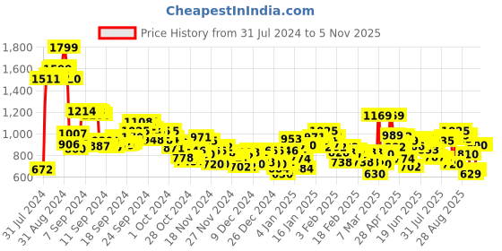 ajio.com adidas Women Jung Thong-Strap Flip-Flops adidas Price History Graph from 31 Jul 2024 to 4 Nov 2025