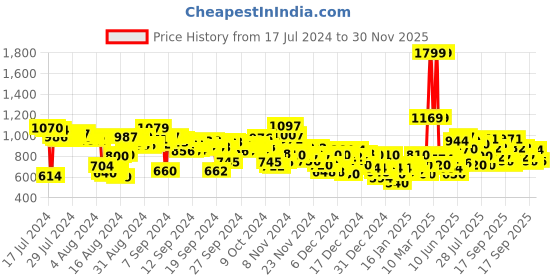 ajio.com adidas Women Jung Thong-Strap Flip-Flops adidas Price History Graph from 17 Jul 2024 to 30 Nov 2025