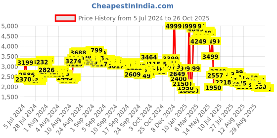 ajio.com adidas Women lite Racer 3.0 Runner Shoes adidas Price History Graph from 5 Jul 2024 to 26 Oct 2025