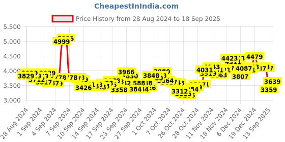 ajio.com adidas Women Logo Print Training Tracksuit adidas Price History Graph from 28 Aug 2024 to 18 Sep 2025