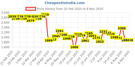 ajio.com adidas Women Long Ribbed Sports Leggings adidas Price History Graph from 25 Feb 2025 to 4 Nov 2025