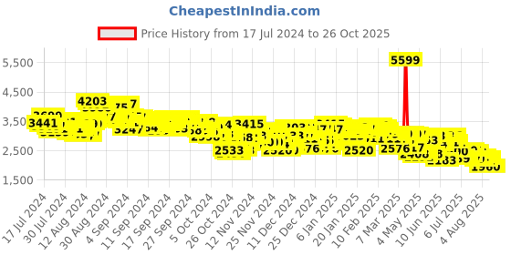 ajio.com adidas Women Low-Top Running Shoes adidas Price History Graph from 17 Jul 2024 to 26 Oct 2025