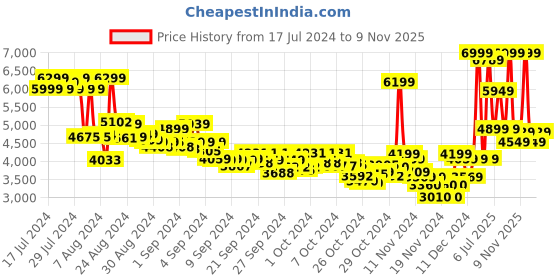 ajio.com adidas Women Modern Retro Runner Running Shoes adidas Price History Graph from 17 Jul 2024 to 9 Nov 2025