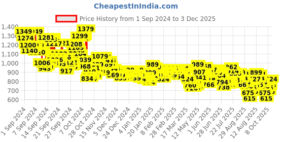 ajio.com adidas Women New Thong-1W Thong-Strap Flip-Flops adidas Price History Graph from 1 Sep 2024 to 3 Dec 2025
