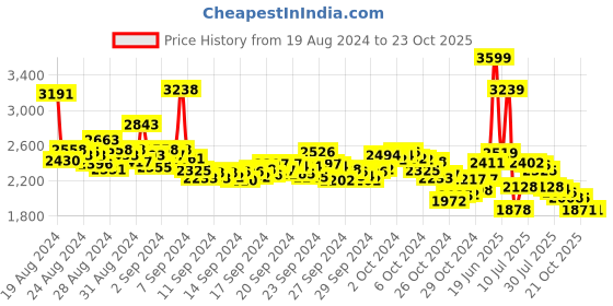 ajio.com adidas Women Opt 2.0 3S Sports Leggings adidas Price History Graph from 19 Aug 2024 to 22 Oct 2025