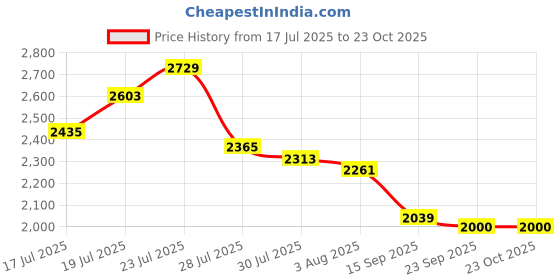 ajio.com adidas Women Otr B Cb High-Rise Running Shorts adidas Price History Graph from 17 Jul 2025 to 23 Oct 2025