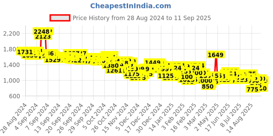 ajio.com adidas Women Pacer Woven High-Rise Knit Shorts adidas Price History Graph from 28 Aug 2024 to 11 Sep 2025