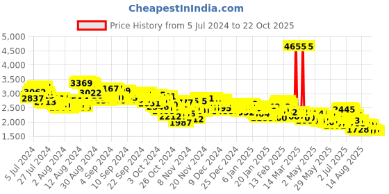 ajio.com adidas Women Powerlish Slip-On Performance Shoes adidas Price History Graph from 5 Jul 2024 to 22 Oct 2025