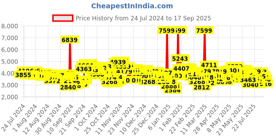 ajio.com adidas Women Puremotion 2.0 Running Shoes adidas Price History Graph from 24 Jul 2024 to 17 Sep 2025