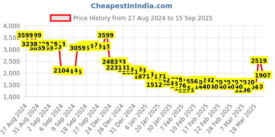 ajio.com adidas Women Pwim Ms 3S Training Sports Bra adidas Price History Graph from 27 Aug 2024 to 15 Sep 2025
