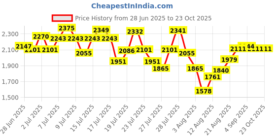 ajio.com adidas Women Questeron W Fw24 Running Shoes adidas Price History Graph from 28 Jun 2025 to 23 Oct 2025