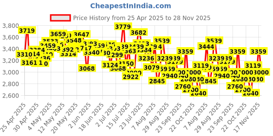 ajio.com adidas Women Runmet ST Lace-Up Running Shoes adidas Price History Graph from 25 Apr 2025 to 28 Nov 2025