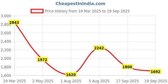 ajio.com adidas Women Running Essentials 1/1 Leggings adidas Price History Graph from 19 Mar 2025 to 19 Sep 2025