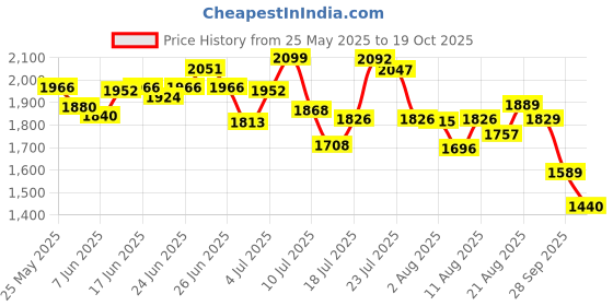 ajio.com adidas Women Sl Sj Flared Sports Leggings adidas Price History Graph from 25 May 2025 to 19 Oct 2025