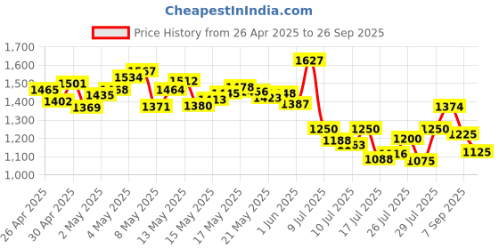 ajio.com adidas Women Slim Fit Crew-Neck T-Shirt with Logo Print adidas Price History Graph from 26 Apr 2025 to 26 Sep 2025