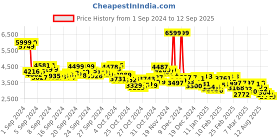 ajio.com adidas Women Smart-Air Lace-Up Shoes adidas Price History Graph from 1 Sep 2024 to 12 Sep 2025