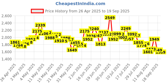 ajio.com adidas Women Sportswear Straight Track Pants adidas Price History Graph from 26 Apr 2025 to 19 Sep 2025