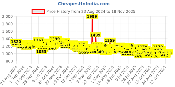 ajio.com adidas Women Striped Adilette Slides adidas Price History Graph from 23 Aug 2024 to 18 Nov 2025