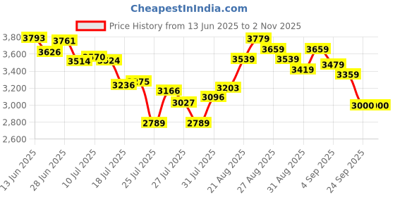 ajio.com adidas Women Striped Vl Court Base Lace-Up Sneakers adidas Price History Graph from 13 Jun 2025 to 1 Nov 2025
