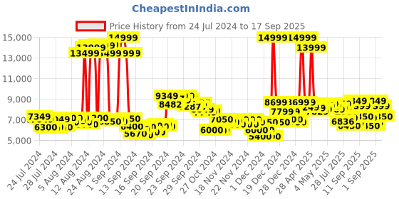ajio.com adidas Women Supernova Control Running Shoes adidas Price History Graph from 24 Jul 2024 to 17 Sep 2025