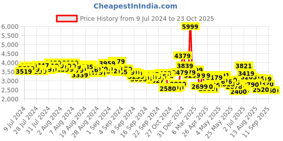 ajio.com adidas Women Tiro Cb Pt Regular Fit Track Pants adidas Price History Graph from 9 Jul 2024 to 23 Oct 2025