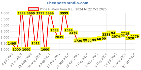 ajio.com adidas Women Track Pants with Side Taping adidas Price History Graph from 9 Jul 2024 to 22 Oct 2025