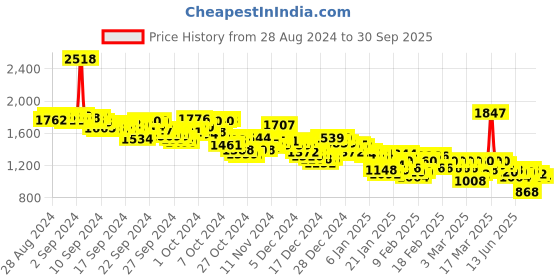 ajio.com adidas Women WINRS 3.0 Relaxed Fit Round-Neck T-Shirt adidas Price History Graph from 28 Aug 2024 to 30 Sep 2025