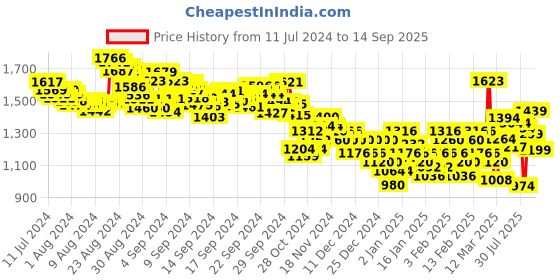 ajio.com adidas Women Winrs 3.0 Sports T-Shirt adidas Price History Graph from 11 Jul 2024 to 14 Sep 2025