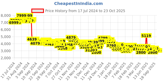 ajio.com adidas Women Z.N.E. WVN Regular Fit Track Pants adidas Price History Graph from 17 Jul 2024 to 22 Oct 2025