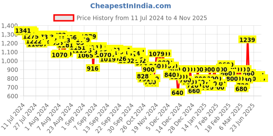 ajio.com adidas WTR D4T Training Tank Top adidas Price History Graph from 11 Jul 2024 to 4 Nov 2025