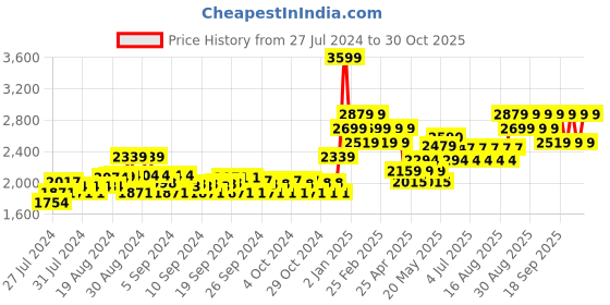 ajio.com adidas kids Adidas x Disney Print Track Pant adidas kids Price History Graph from 27 Jul 2024 to 30 Oct 2025