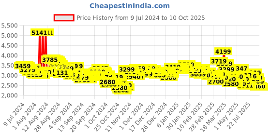ajio.com adidas XPLR Pulse Running Shoes adidas Price History Graph from 9 Jul 2024 to 10 Oct 2025