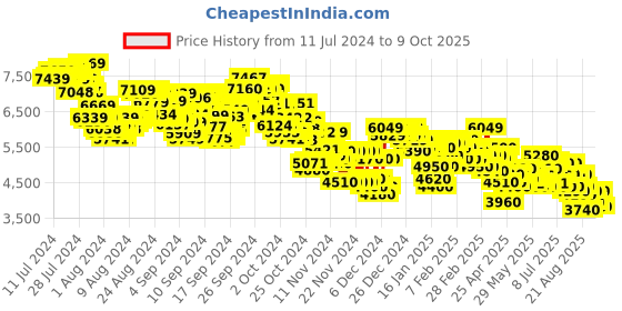ajio.com adidas XPlrphase Running Shoes adidas Price History Graph from 11 Jul 2024 to 9 Oct 2025