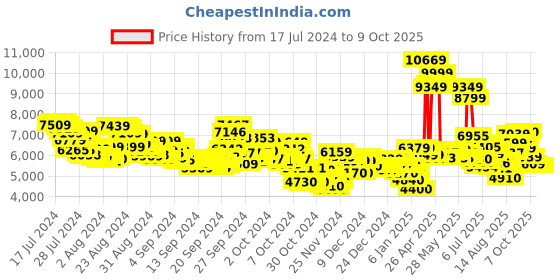 ajio.com adidas XPlrphase Running Shoes adidas Price History Graph from 17 Jul 2024 to 9 Oct 2025