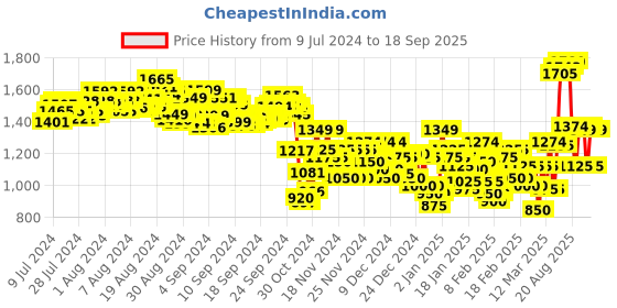 ajio.com adidas Yga Ess 1/1 Leggings adidas Price History Graph from 9 Jul 2024 to 18 Sep 2025