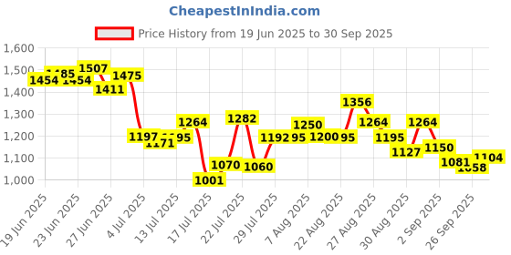 ajio.com adidas Yompzee Thong-Strap Flip-Flops adidas Price History Graph from 19 Jun 2025 to 30 Sep 2025