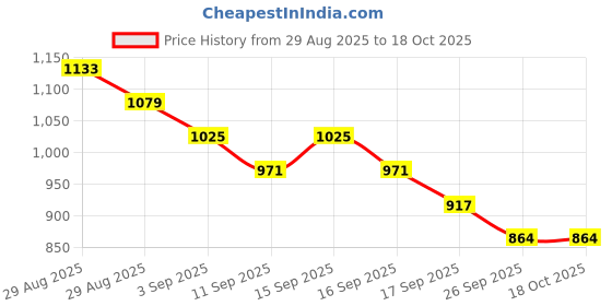 ajio.com adidas Zenith Ms Thong-Strap Flip-Flops adidas Price History Graph from 29 Aug 2025 to 18 Oct 2025