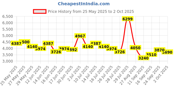 ajio.com adidas Zip-Front Hoodie with Insert Pockets adidas Price History Graph from 25 May 2025 to 2 Oct 2025
