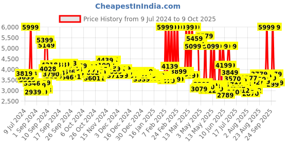 ajio.com adidas originals Adilette 22 Slip-On Slides adidas originals Price History Graph from 9 Jul 2024 to 9 Oct 2025